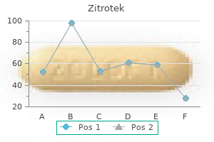 discount zitrotek 500 mg with amex